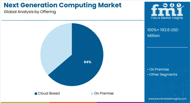 Next Generation Computing Market Analysis By Offering