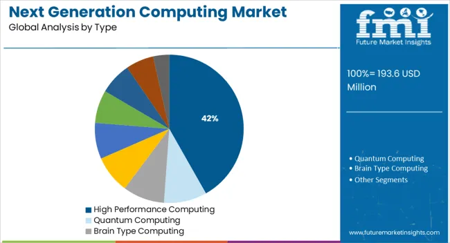 Next Generation Computing Market Analysis By Type