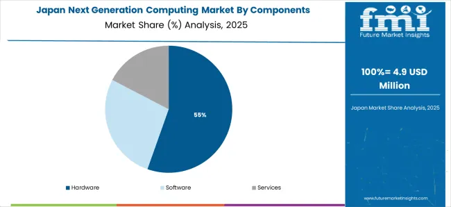 Next Generation Computing Market Japan Market Share Analysis By Components