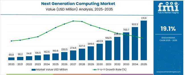 Next Generation Computing Market Market Value Analysis