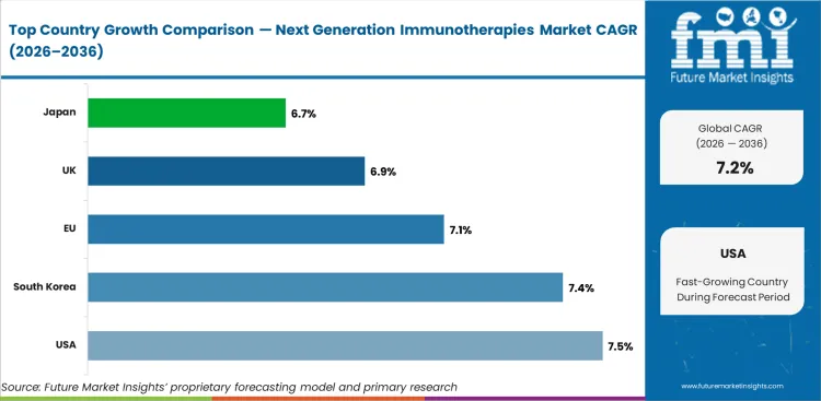 Next Generation Immunotherapies Market Cagr Analysis By Country Next Generation Immunotherapies Market Cagr Analysis By Country