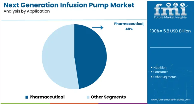 Next Generation Infusion Pump Market Analysis By Application