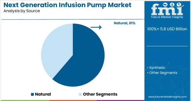 Next Generation Infusion Pump Market Analysis By Source