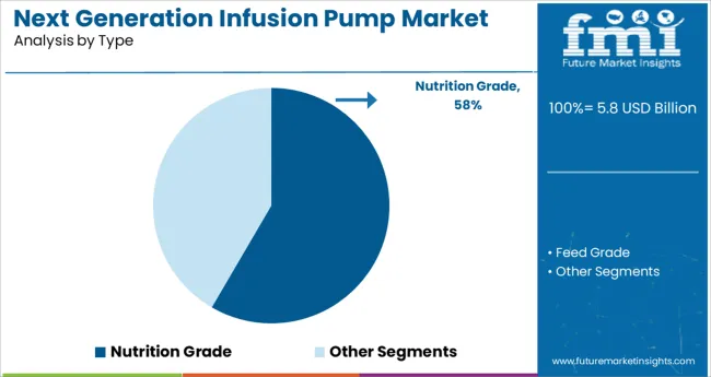 Next Generation Infusion Pump Market Analysis By Type