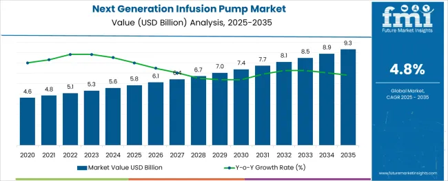 Next Generation Infusion Pump Market