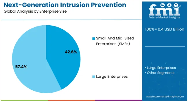 Next Generation Intrusion Prevention System (ngips) Market Analysis By Enterprise Size