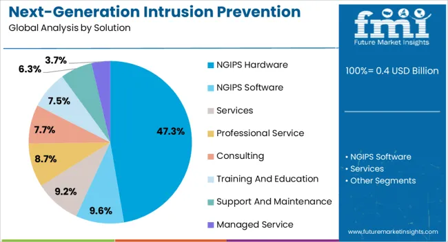Next Generation Intrusion Prevention System (ngips) Market Analysis By Solution