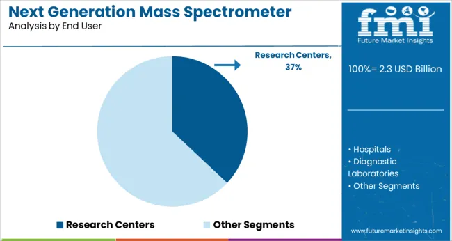 Next Generation Mass Spectrometer Market Analysis By End User
