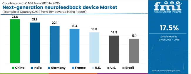 Next Generation Neurofeedback Device Market Cagr Analysis By Country