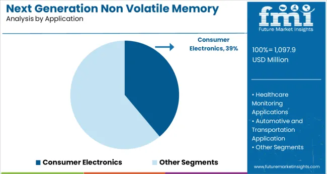 Next Generation Non Volatile Memory Market Analysis By Application