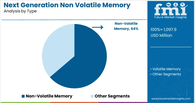 Next Generation Non Volatile Memory Market Analysis By Type