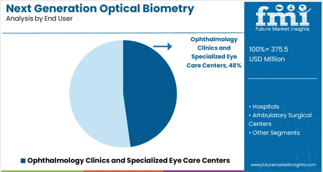 Next Generation Optical Biometry Devices Market Analysis By End User