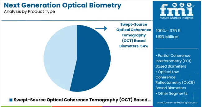 Next Generation Optical Biometry Devices Market Analysis By Product Type