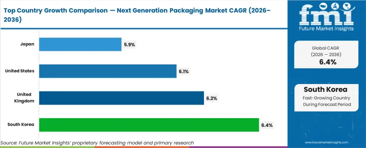 Next Generation Packaging Market Cagr Analysis By Country