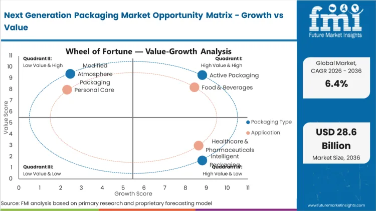 Next Generation Packaging Market Opportunity Matrix Growth Vs Value