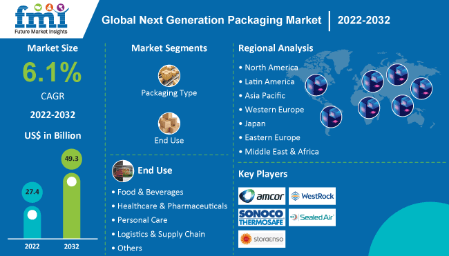 Next Generation Packaging Market