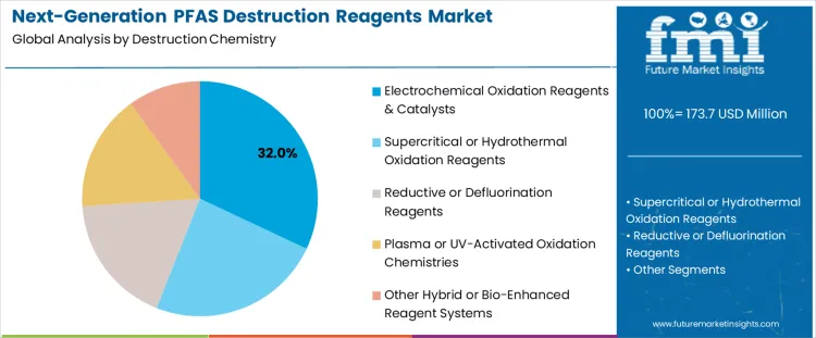 Next Generation Pfas Destruction Reagents Market Analysis By Destruction Chemistry