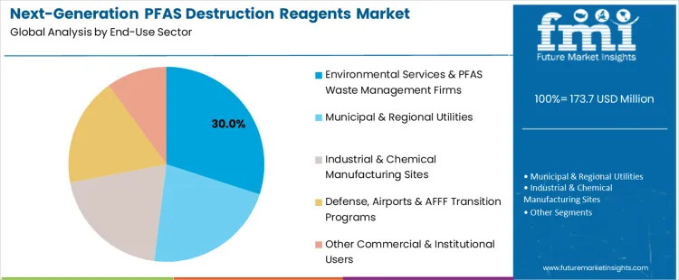 Next Generation Pfas Destruction Reagents Market Analysis By End Use Sector
