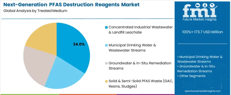Next Generation Pfas Destruction Reagents Market Analysis By Treated Medium