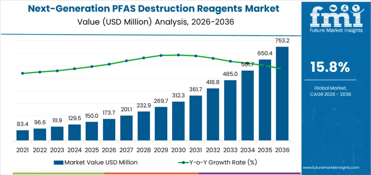 Next Generation Pfas Destruction Reagents Market Market Value Analysis
