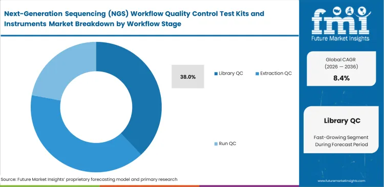 Next Generation Sequencing (ngs) Workflow Quality Control Test Kits And Instruments Market Analysis By Workflow Stage