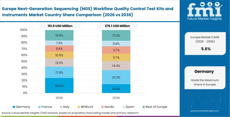 Next Generation Sequencing (ngs) Workflow Quality Control Test Kits And Instruments Market Europe Country Market Share Analysis, 2026 & 2036