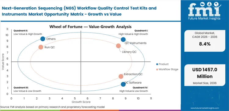 Next Generation Sequencing (ngs) Workflow Quality Control Test Kits And Instruments Market Opportunity Matrix Growth Vs Value