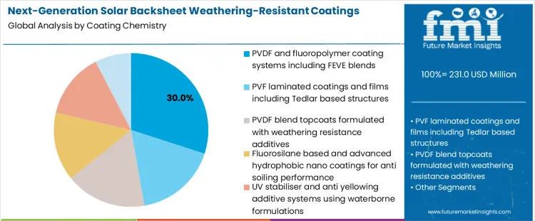 Next Generation Solar Backsheet Weathering Resistant Coatings Market Analysis By Coating Chemistry