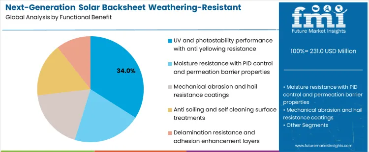 Next Generation Solar Backsheet Weathering Resistant Coatings Market Analysis By Functional Benefit