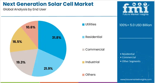 Next Generation Solar Cell Market Analysis By End User