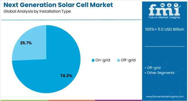 Next Generation Solar Cell Market Analysis By Installation Type