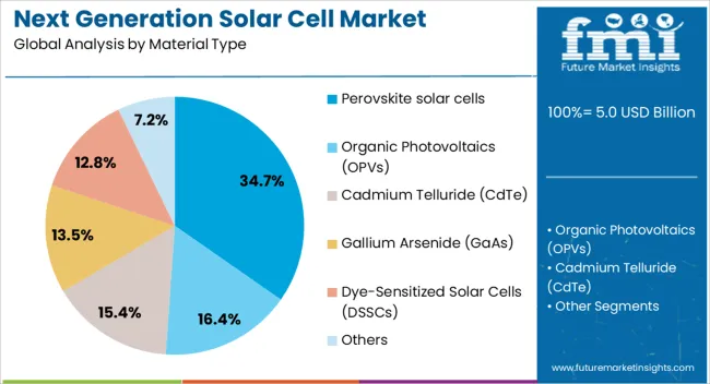 Next Generation Solar Cell Market Analysis By Material Type