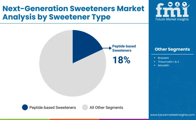 Next Generation Sweeteners Market Analysis By Sweetner Type