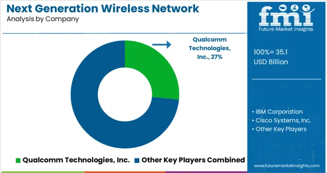 Next Generation Wireless Network Market Analysis By Company