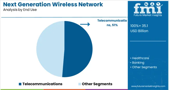 Next Generation Wireless Network Market Analysis By End Use