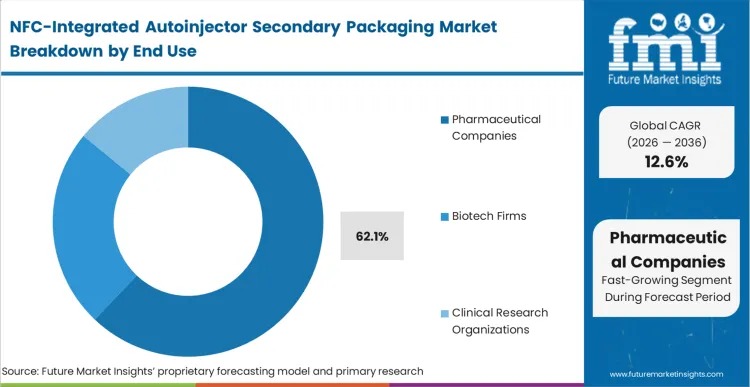 Nfc Integrated Autoinjector Secondary Packaging Market Analysis By End Use