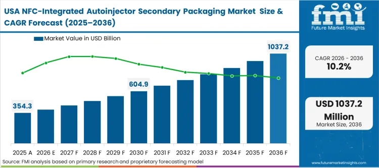 Nfc Integrated Autoinjector Secondary Packaging Market Country Value Analysis