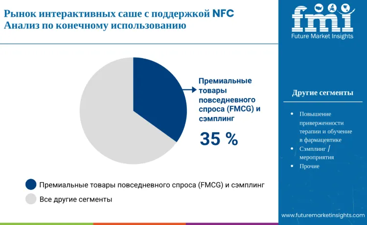 Nfc Interactive Sachets Market By Application Ru