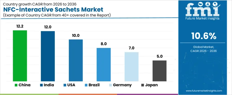 Nfc Interactive Sachets Market Cagr Analysis By Country