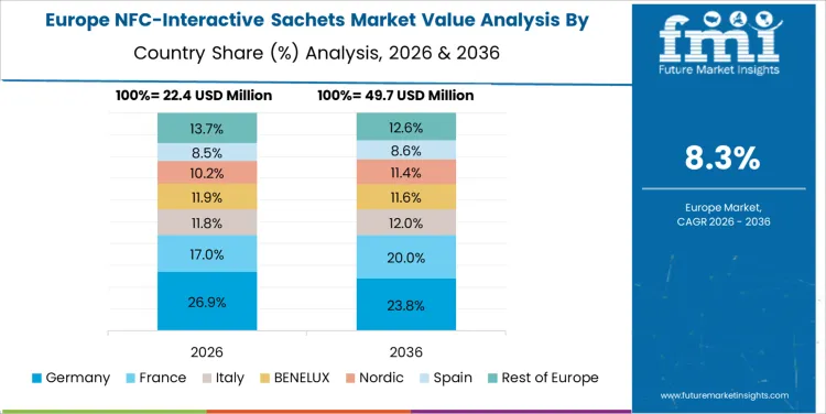 Nfc Interactive Sachets Market Europe Country Market Share Analysis, 2026 & 2036