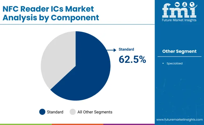 Nfc Reader Ics Market Analysis By Component