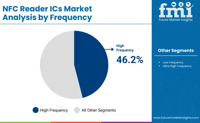 Nfc Reader Ics Market Analysis By Frequency