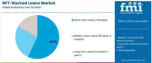Nft Backed Loans Market Analysis By Loan Duration
