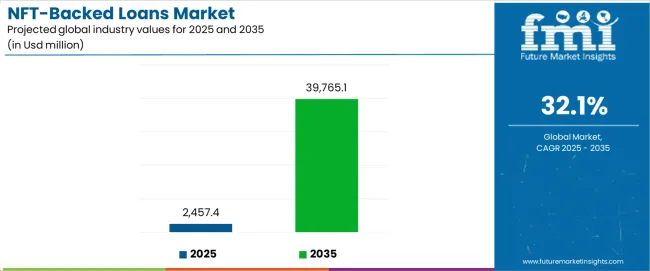 Nft Backed Loans Market Industry Value Analysis