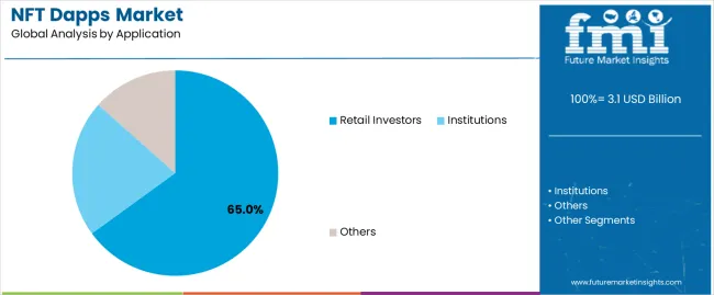 Nft Dapps Market Analysis By Application