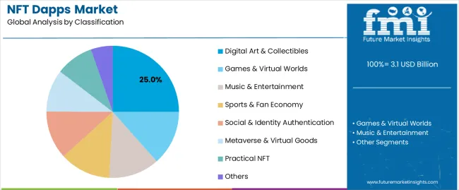 Nft Dapps Market Analysis By Classification