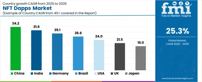 Nft Dapps Market Cagr Analysis By Country