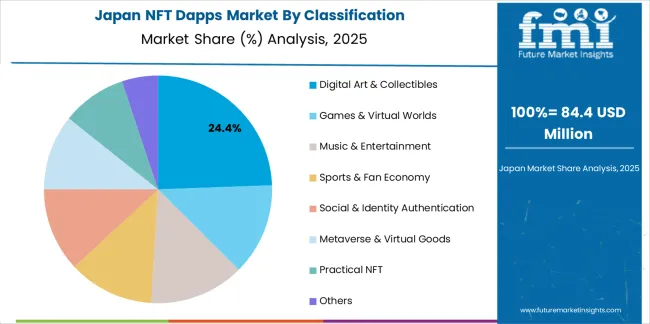 Nft Dapps Market Japan Market Share Analysis By Classification