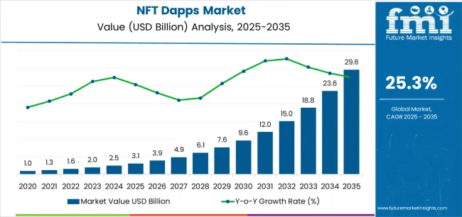 Nft Dapps Market Market Value Analysis