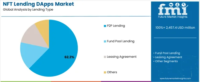 Nft Lending Dapps Market Analysis By Lending Type